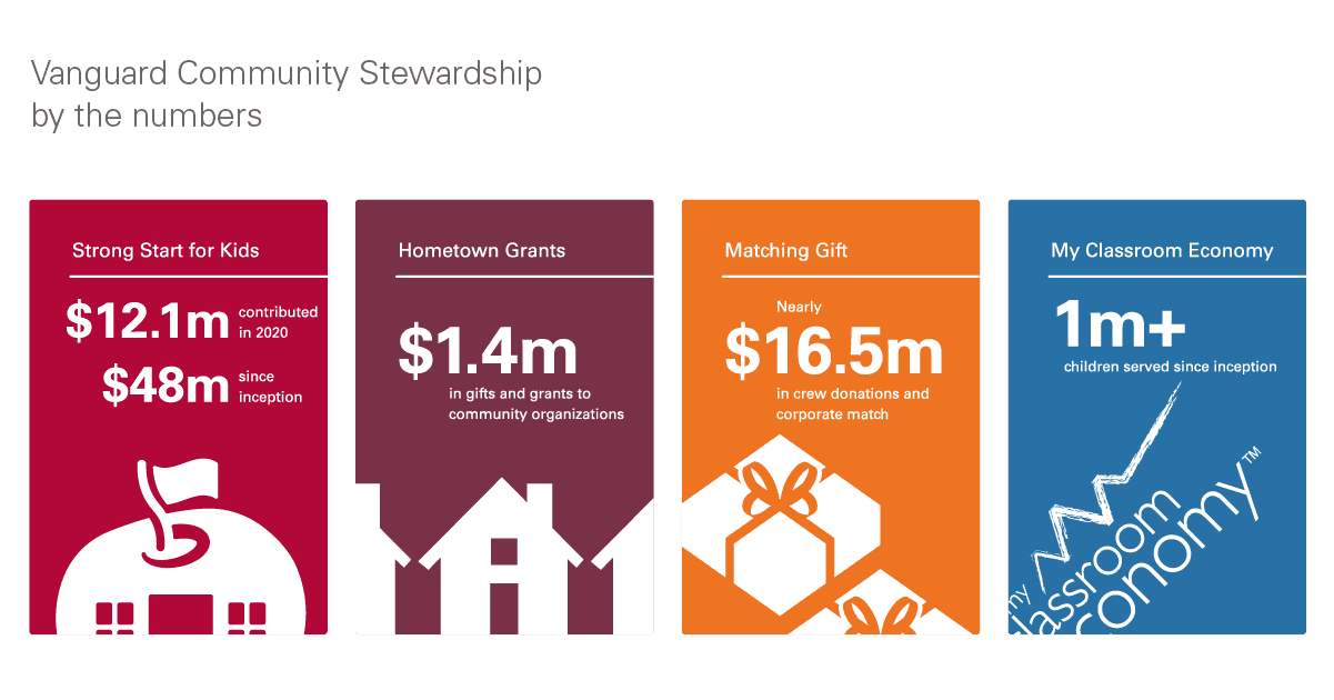 snapshot of Vanguard's Community Stewardship Program contributions